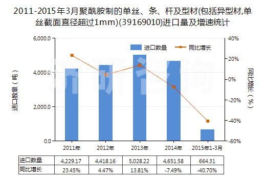 2011-2015年3月聚酰胺制的單絲、條、桿及型材(包括異型材,單絲截面直徑超過1mm)(39169010)進口量及增速統(tǒng)計